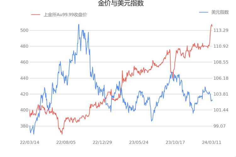 Au99.99 K线，掀起游戏界的狂潮！